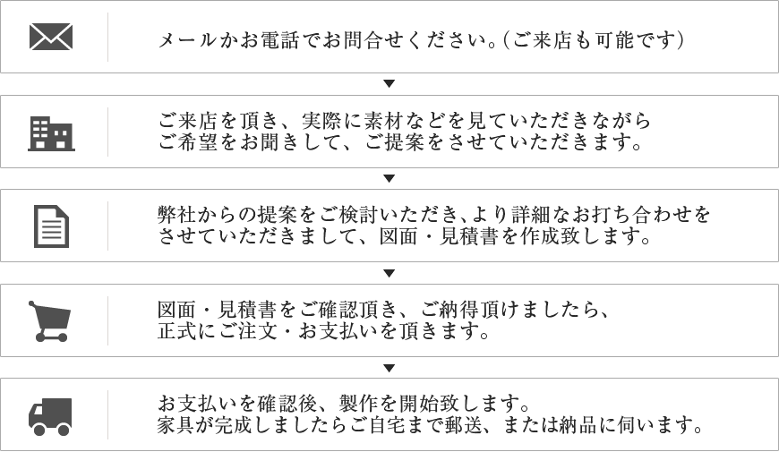 【1】メールかお電話でお問合せください。（ご来店も可能です）【2】ご来店を頂き、実際に素材などを見ていただきながらご希望をお聞きして、ご提案をさせていただきます。【3】弊社からの提案をご検討いただき、より詳細なお打ち合わせをさせていただきまして、図面・見積書を作成致します。【4】図面・見積書をご確認頂き、ご納得頂けましたら、正式にご注文・お支払いを頂きます。【5】お支払いを確認後、製作を開始致します。家具が完成しましたらご自宅まで郵送、または納品に伺います。